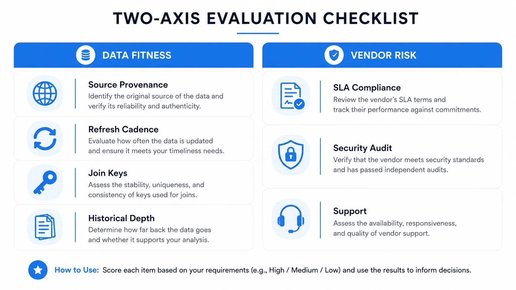 A two-axis evaluation checklist infographic for assessing data fitness and vendor risk when choosing third-party data.