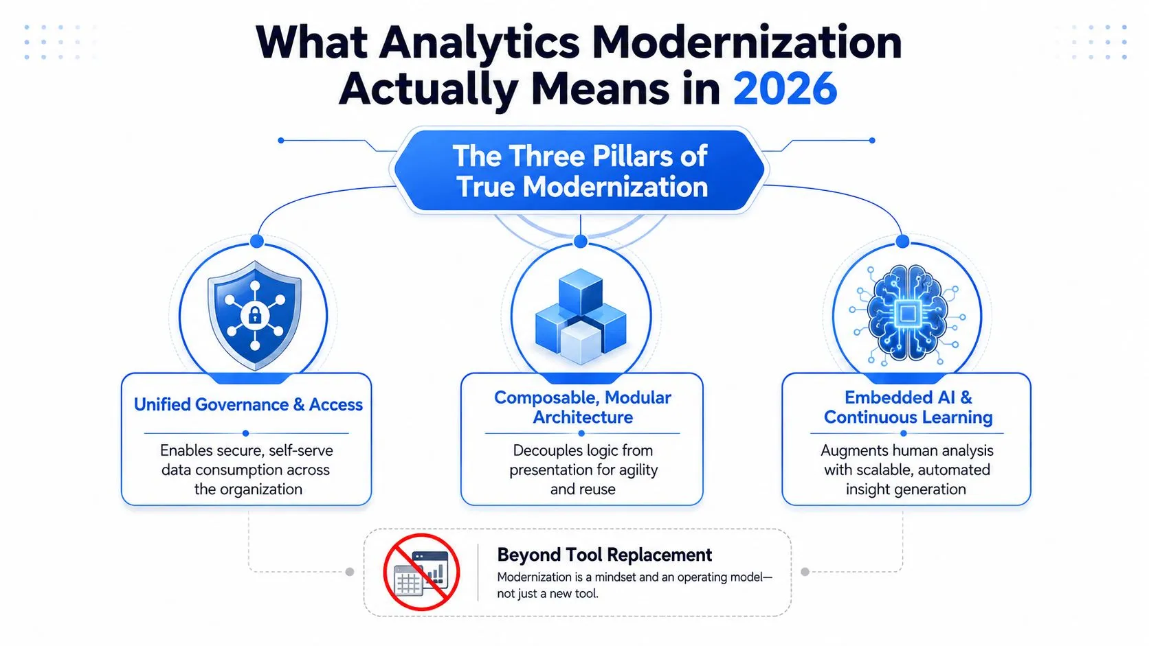 A diagram illustrating the three pillars of analytics modernization: unified governance, modular architecture, and embedded AI.
