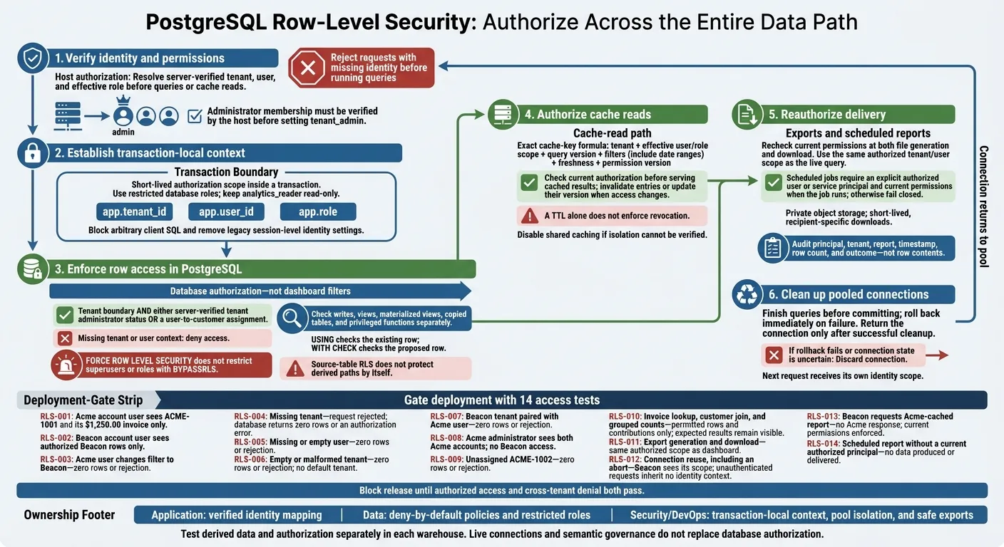 Embedded Analytics Security: Protect the Entire Data Path