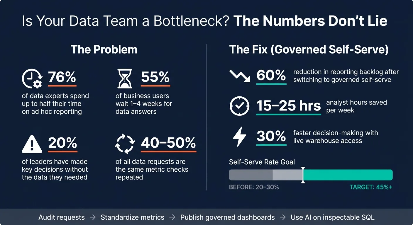 Data Team Bottleneck: Key Stats &amp; Self-Serve Impact