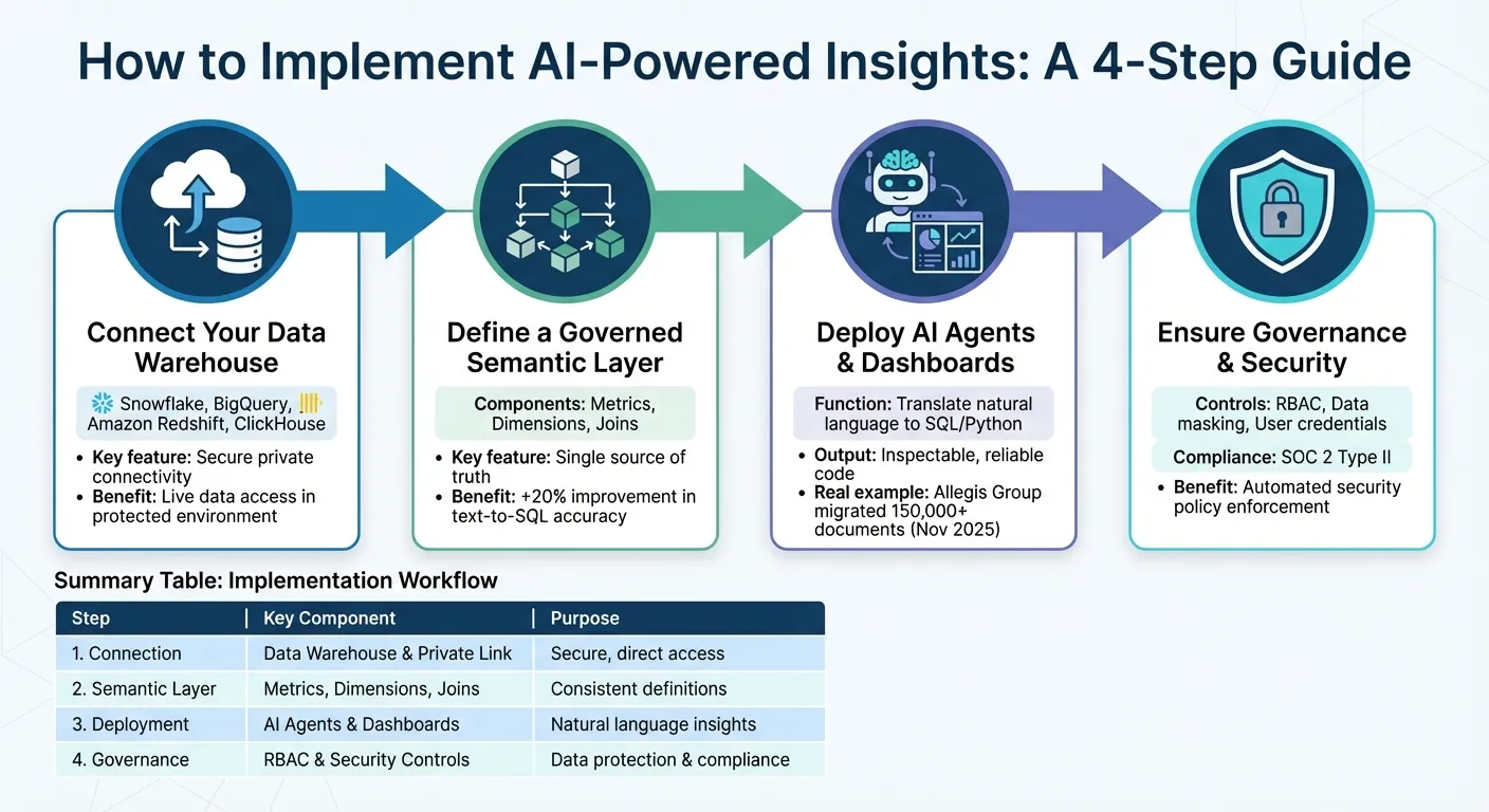 4-Step Implementation Guide for AI-Powered Analytics in Business