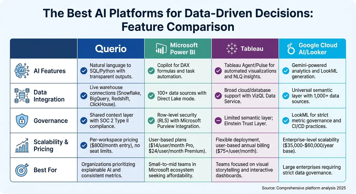 AI Analytics Platforms Comparison: Querio vs Power BI vs Tableau vs Google Cloud AI/Looker