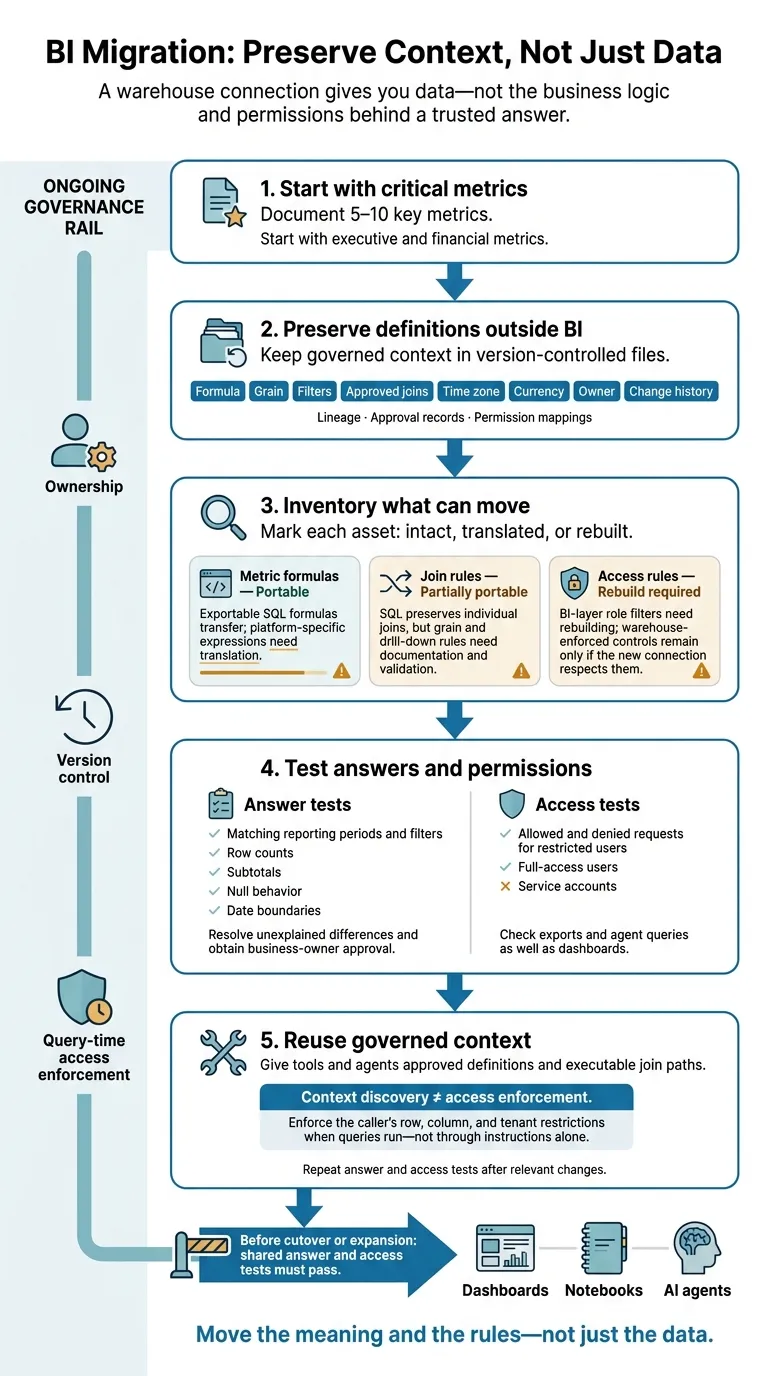 BI Migration: Preserve Context, Not Just Data