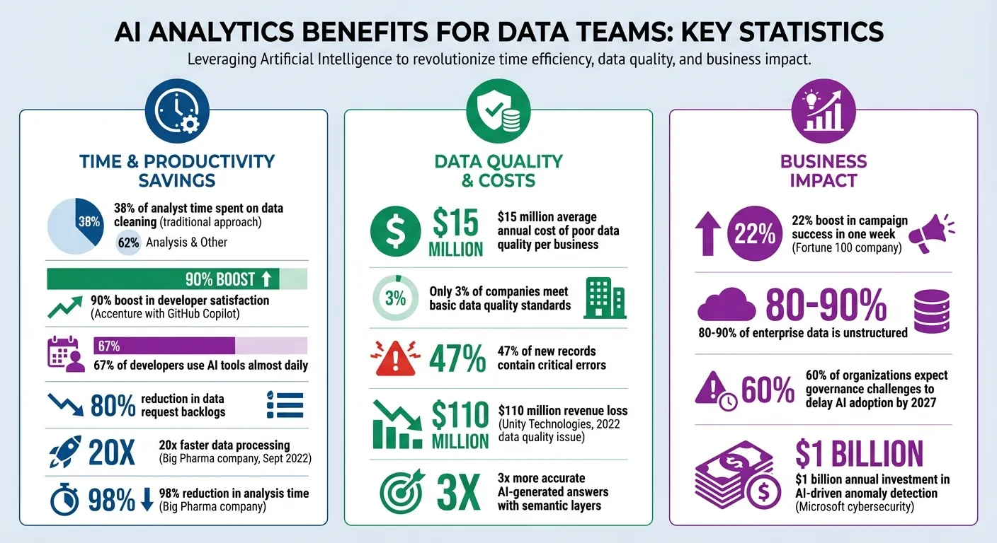 AI Analytics Impact: Key Statistics on Time Savings, Accuracy, and Business Value