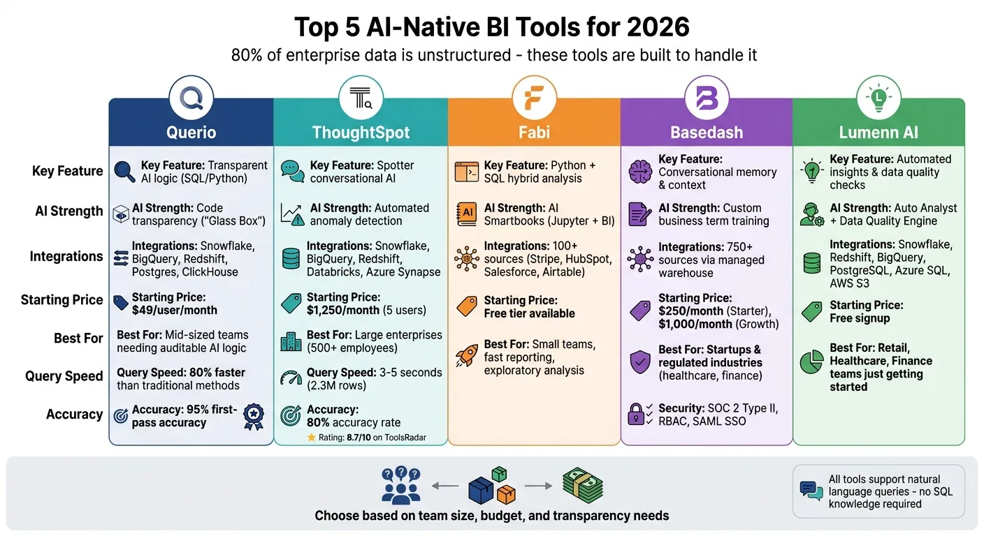 Top 5 AI-Native BI Tools 2026: Features, Pricing &amp; Best Use Cases Comparison