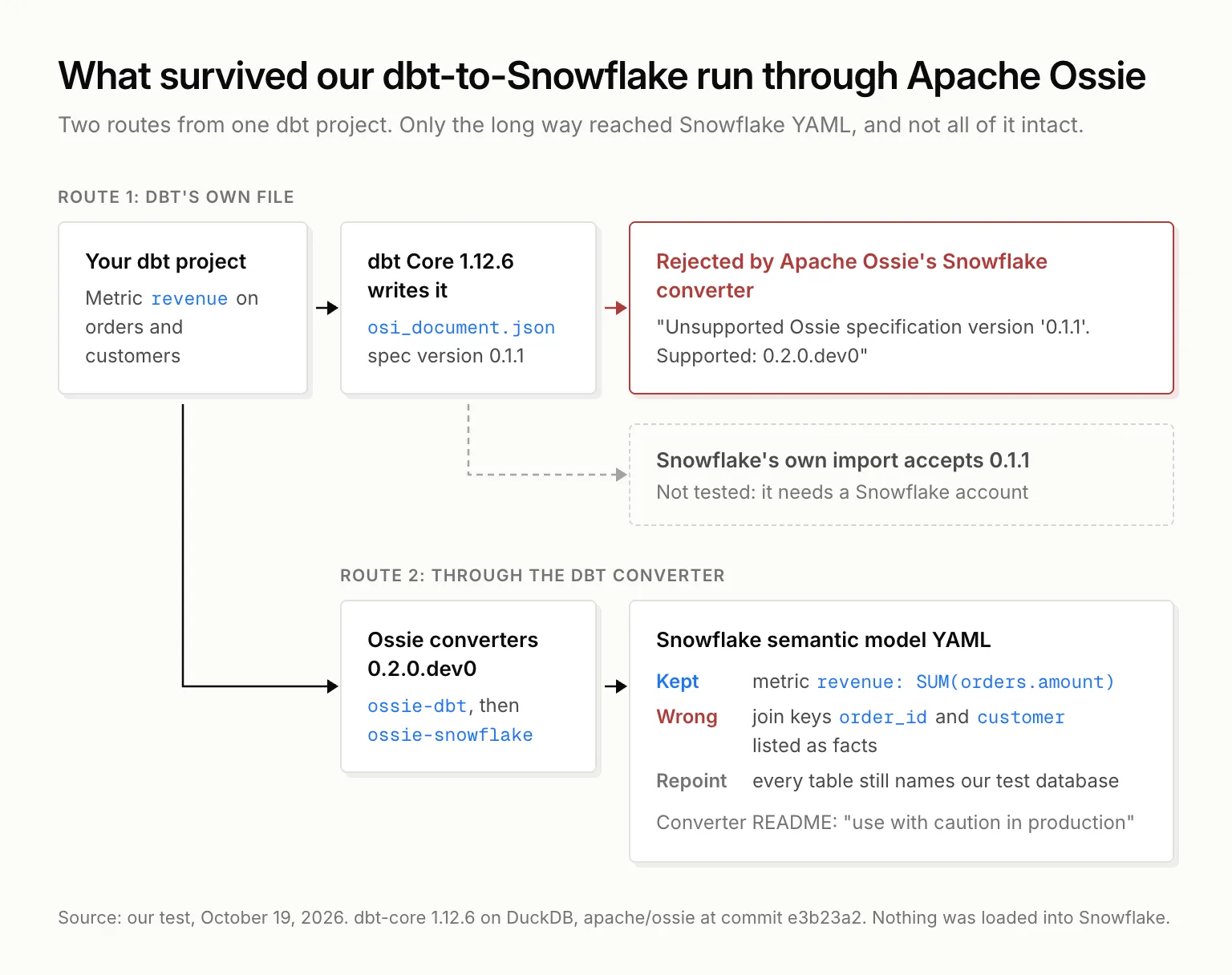 Diagram of our test: dbt Core 1.12.6 writes an Ossie file at version 0.1.1, which Apache Ossie's Snowflake converter rejects because it accepts only 0.2.0.dev0. Through the dbt converter instead, the revenue metric reaches Snowflake YAML intact, but the join keys order_id and customer arrive as facts.